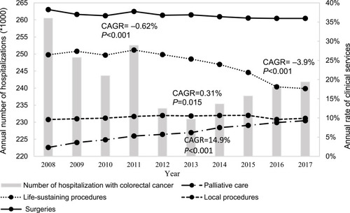 Figure 1 Compound annual growth rates of pooled life-sustaining and local procedures, surgeries, and palliative care in colorectal cancer patients.