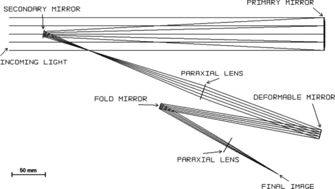 Figure 3 Paraxial layout with fold mirror.