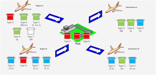 Figure 5. Cargo loading plan in good expected economic conditions under the low demand scenario. 1. Container colours represent pre-booked at A and re-used at hub (green), pre-booked at B and re-used at hub (blue), pre-booked at hub (yellow), pre-booked at A or B and not re-used (white), pre-booked and not used (red). 2. Cargo sizes, small (s, S), medium (m, M), large (l, L) are upper case to Destination α and lower case to β.