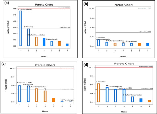 Figure 4. Pareto charts showing the effect of factors and interaction on responses (a) Response 1: Rt of RIF (b) Response 2: Rt of OFX (c) Response 3: Resolution of OFX (d) Response 4: Assymetry factor of OFX.