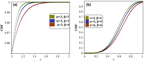 Figure 2. The cumulative distribution function of Weibull distribution at various parameters choices.