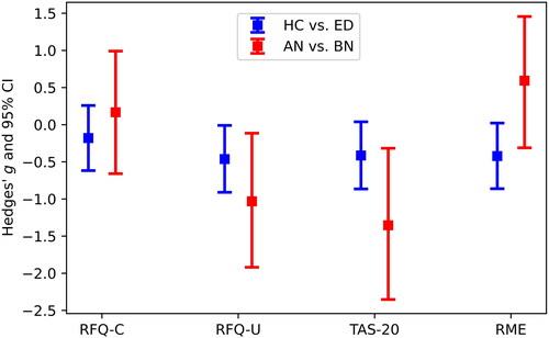 Figure 1. The dimensions of the MP between HC and ED and between AN and BN. Hedges’ g and CIs of the dimensions of the MP between HC and ED and between AN and BN.