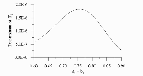 Figure 4 Effects of the size of the heating surface on the determinant of the information matrix for tf = th = 1 and sensor configuration 2.