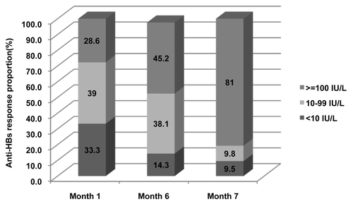 Figure 3. Anti-HBs response after HB vaccination given at month 0, 1, and 6 among participants seropositive for anti-HBc alone at baseline.