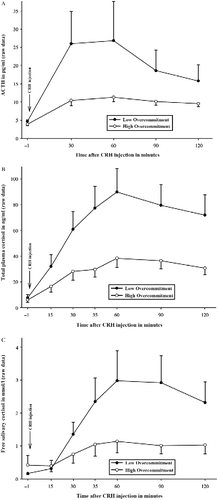 Figure 2.  Mean ACTH (A), total plasma cortisol (B), and free salivary cortisol (C) concentration responses ( ± SEM) to injection of 100 μg CRH in subjects with high vs. low OC to work. Note: For illustration reasons, the sample was artificially divided by median split into groups with high (N = 26) vs. low (N = 27) OC; statistics are based on continuous OC questionnaire scores; the figures present untransformed raw values. ANCOVA analyses for repeated measures controlling for sex, BMI, and CBG concentrations revealed that higher OC (entered as continuous variable) was associated with lower concentrations of ACTH (p = 0.045), total plasma cortisol (p = 0.005), and free salivary cortisol (p = 0.023) in response to the CRH injection.