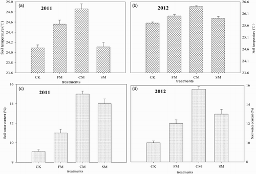 Figure 4. Soil temperature (0–20 cm) and soil water content (0–40 cm) of hot peppers grown in the greenhouse under different mulching practices during the entire fruit growth stage in 2011 and 2012.