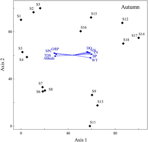Figure 8. Biplot based on db-RDA analysis in the autumn season.