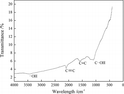 Figure 7. FT-IR of OBR-AC (activation temperature 800°C; activation time 3 hr; activation ratio 1:3).