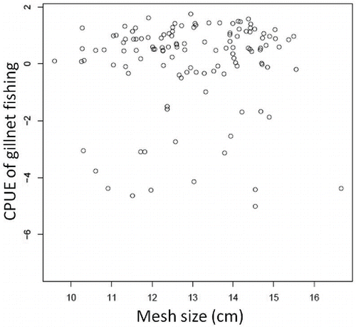 FIGURE A.2. Relationship between the monthly gill-net fishing CPUE values included in our analysis and the mean gill-net mesh size used during each month from 2000 to 2010 (correlation coefficient r = 0.043; P = 0.636).