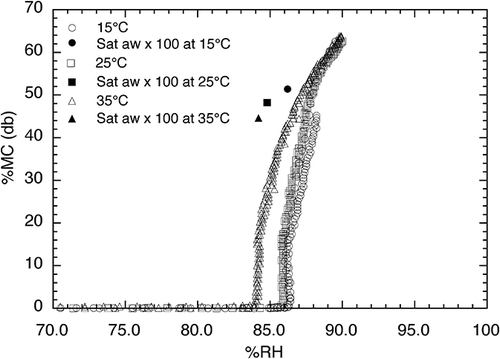Figure 3 Crystalline sucrose DDIs obtained using a 300 mL/min flow rate and saturated sucrose solution values (moisture content values from Table 1 and aw values from this study [Table 2]) at 15, 25, and 35°C.