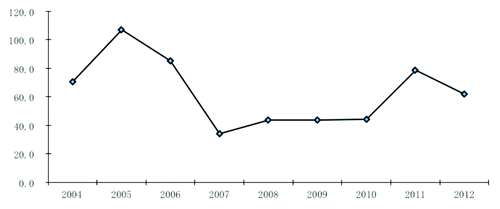 Figure 1. Mumps incidence in Guangzhou during 2004–2012 (per 100 000).