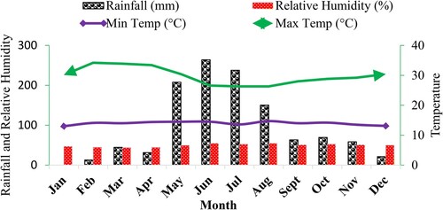 Figure 1. Monthly total rainfall (mm), relative humidity (%), mean minimum and maximum temperature (°C) of Bako research station during 2020.