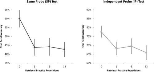 Figure 2. Final recall accuracy of first-list items in Experiment 1 as a function of the number of times the second-list counterparts had undergone retrieval practice. Retrieval practice yielded reliable forgetting on both the same-probe (SP; left panel) and independent-probe (IP; right panel) tests, indicative of cue-independent forgetting. For visualisation purposes, the y-axes were re-windowed across the two panels using a constant 30% range to highlight the effect of retrieval practice on recall, rather than the main effect of test type. Error bars represent standard error of the mean.
