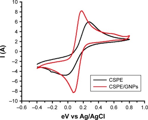 Figure 4 Cyclic voltammogram of CSPE before (black) and after (red) electrodeposition of GNPs.Note: Electrodeposition of gold makes the electrode surface more conductive, resulting in an increase in current response.Abbreviations: CSPE, carbon-screen-printed electrode; Ag/AGCl, silver/silver chloride; GNPs, gold nanoparticles.