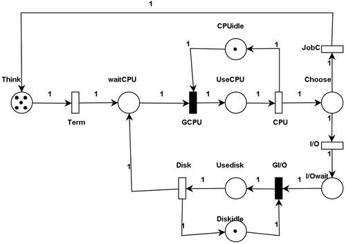 Figure 4. Timed Petri net model of the central server system.