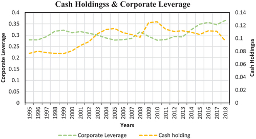 Figure 5. Average corporate leverage and average cash holdings behaviour over 1995–2018.