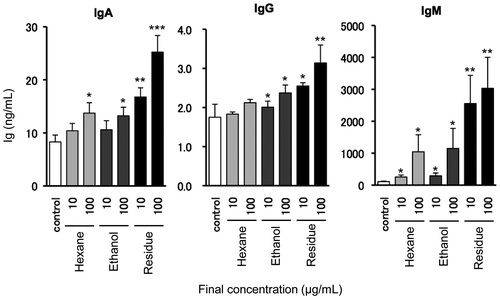 Fig. 2. Effect of fractionated Mekabu extract components on Ig production by mouse spleen lymphocytes.Notes: Each fraction differ in their solubility was prepared from Mekabu extract powder by sequential (solid–liquid) extraction with hexane and ethanol as solvent. Mouse spleen lymphocytes were cultured for 72-h after adding each fraction (10, 100 μg/mL). After the cultivation, Ig contents in the culture media were measured by ELISA. Data are expressed as mean ± SE (n = 3). *p < 0.05, **p < 0.01, and ***p < 0.001 compared to the control by Student’s t-test. Experiments were repeated three times with similar results.