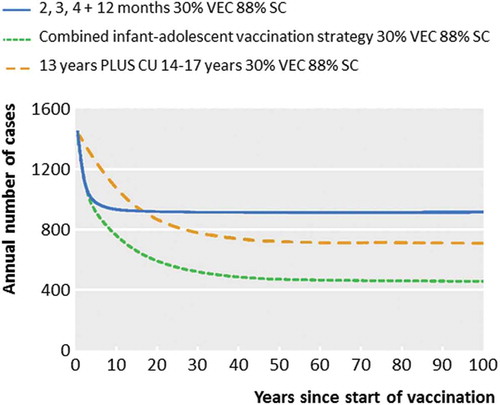 Figure 4. Effect of alternate vaccination strategies on annual disease cases.VEC = vaccine efficacy against carriage, SC = strain coverage, CU = one-off catch up vaccination. Routine vaccination infant at 2, 3, 4, and 12 months of age (blue line) and adolescent vaccination at age 13 years (2 doses) (dashed yellow line). Combined strategy refers to routine vaccination infant at 2, 3, 4, and 12 months (3 + 1 doses) and adolescent at 13 years (2 doses). This could be switched after 10 years to routine infant at 2, 4, and 12 months (2 + 1 doses) and adolescent at 13 years (2 doses) (dashed green line). Reproduced from [Citation60]: "Re-evaluating cost effectiveness of universal meningitis vaccination (Bexsero) in England: modelling study." Hannah Christensen, Caroline L Trotter, Matthew Hickman, W John Edmunds, 2014;349:g5725. With permission from BMJ Publishing Group Ltd.