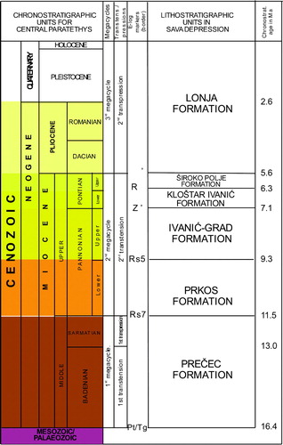 Figure 2. Formal lithostratigraphic and chronostratigraphic units, E-log markers/border, and absolute ages in the Sava Depression.