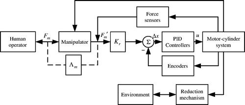 Figure 3. Bilateral force feedback control framework.