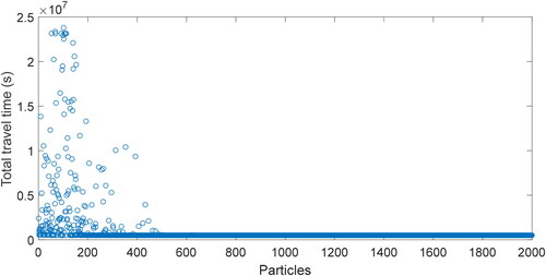 Figure 11. Total travel time vs. particles (ORST).