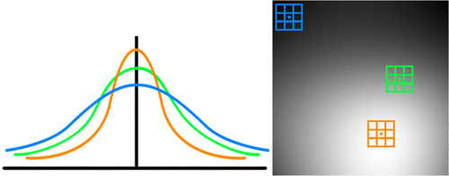 Figure 5 Three similarity windows aligned at various coordinates along the bias image (right). The mean pixel intensity contained in each window reflects the probability density (left) for parameterising the adaptive kernel function.