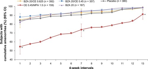 Figure 6 SMART-5 trial: Percentage (standard error) of subjects with amenorrhea during cycles 1–13 (MITT population) for each treatment group. BZA/CE (both doses), BZA, and placebo demonstrated a similar incidence of cumulative amenorrhea for all cycles. CE/MPA showed a significantly lower amenorrhea rate (P < 0.001 versus all other treatment groups). No difference between any Bazedoxifene/CE group and placebo. *P < 0.001 vs placebo.