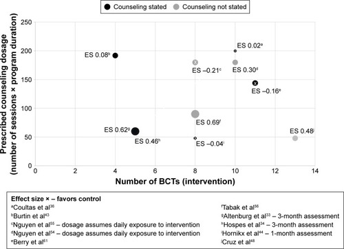 Figure 4 Relationships between prescribed intervention dosage, number of BCTs included in intervention and between-group outcome (effect size) for change in 6MWD for studies of physical activity counseling.
