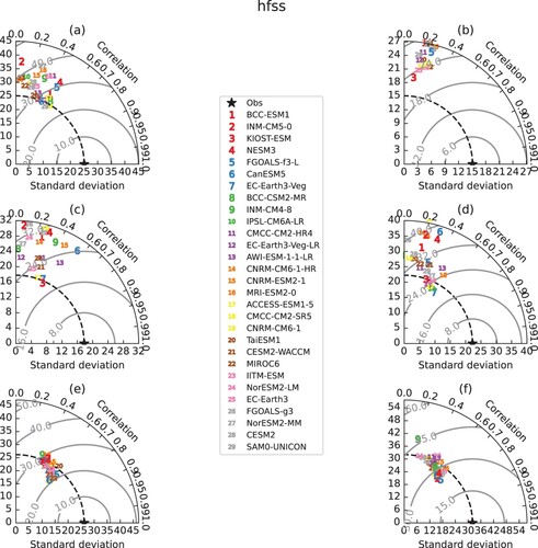 Figure 3. Taylor program for a daily average of the sensible heat flux between CMIP6 models and observation at (a) TGL, (b) XDT, (c)WDL, (d)NewD66, (e) Tussock, and (f) Cherskiy site. The gray line corresponds to root mean square error (RMSE)