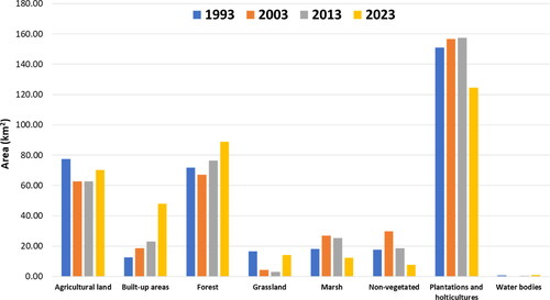 Figure 6. The trend of LULC changes in Cirasea Watershed.