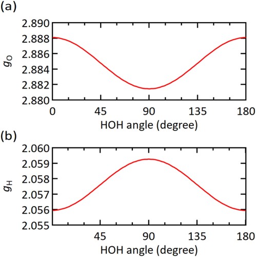 Figure 4. (Colour online) Atom DOFs defined by Equation (18) for (a) O and (b) H atoms in the semi-flexible water as a function of HOH angle.