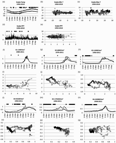 Fig. 6 Changes in daily temperature (T) ((a), (b), and (c)); precipitation (P) ((d), (e)), and streamflow (Q) ((f) to (q)) in the Snake River basin. (a) to (q) Same as in Fig. 4. K1 is upstream of dams; K2 to K6 are downstream.