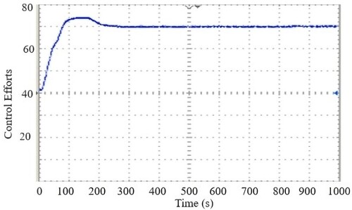 Figure 6. Control efforts for SP tracking in the conical tank system.