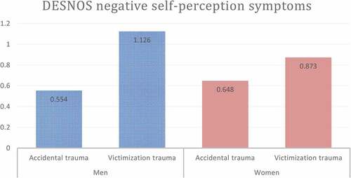 Figure 2. Disorder of extreme stress not otherwise specified, negative self-perception. Gender differences between accidental and victimization traumas (Δ = 0.347, p = .007, η2 = 0.105)