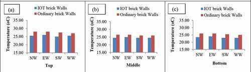 Figure 8. Temperature of inside of the walls at three points measured in the midday