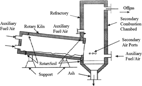 Figure 2 Rotary kiln thermal destruction configuration. Adapted from Kuntz (Citation2001).