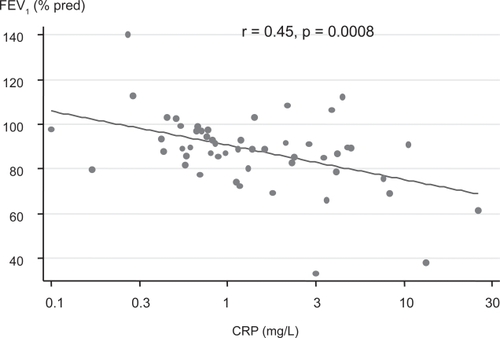 Figure 2 Correlation between CRP values and FEV1 expressed as % of the predicted in subjects with COPD (n = 53).