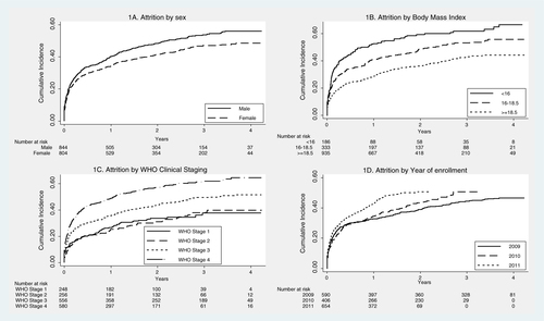 Fig. 1 Kaplan–Meier survival plots showing cumulative incidence of attrition by sex (1A), body mass index (1B), World Health Organization Clinical Staging (1C), and year of enrollment (1D) among clients living with HIV and enrolled for care in Maputo, Mozambique, 2009–2011.