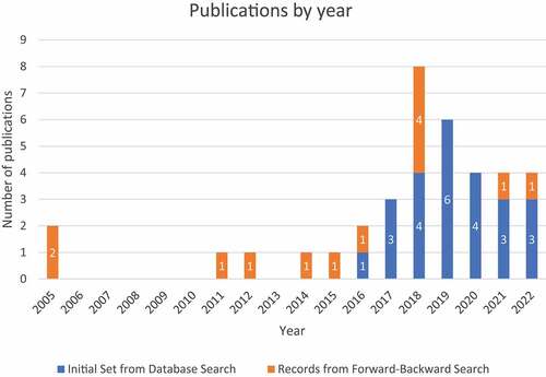 Figure 4. Number of publications per year on task allocation for human-robot collaborative assembly.