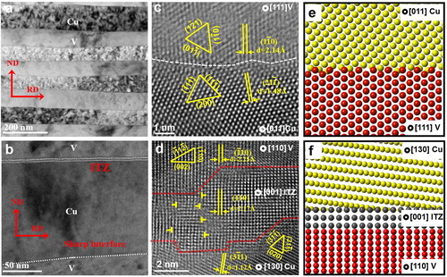 Figure 1. Interface structures in the as-fabricated Cu/V NMMs. (a–b) Typical TEM images of sharp interfaces and ITZs. (c–d) HRTEM images of sharp interfaces and ITZs. (e–f) Orientation relationships near the sharp interfaces and ITZs.