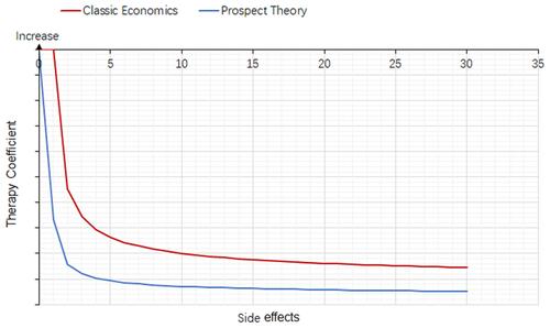 Figure 8 Trend in the therapy coefficient with increasing side effects (assuming a therapeutic effect of one unit).Notes: According to both classic theories, increased side effects will cause a decrease in the therapy coefficient (red and blue lines); however, the degree of decrease is larger in the prospect theory (blue line). Therefore, doctors should understand that their patients may be excessively concerned about the side effects of the therapy.