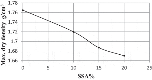 Figure 8. Relationship between SSA content and maximum dry density