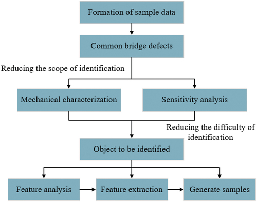 Figure 2. General steps for forming sample data.