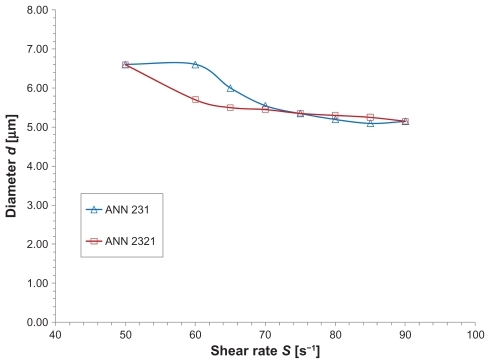 Figure 6 The optimal diameter dopt as a function of S for the ANN231 and ANN2321.