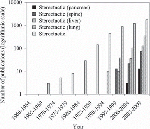 Figure 1. An indication (based on a PubMed search of published literature) of the increasing implementation of both intra- and extra-cranial stereotactic radiotherapy. Note the logarithmic scale. ‘Stereotactic’ includes both intra- and extra-cranial.