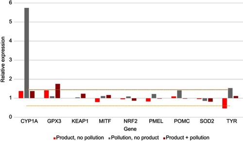 Figure 8 Gene expression levels in pollution study. Levels expressed relative to unpolluted untreated control group. Fold-changes of <0.6 or >1.45 (yellow dashed line) were considered significant.