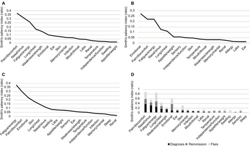 Figure 1 Smith’s Salience Indices of patient’s free-listed and ranked terms.