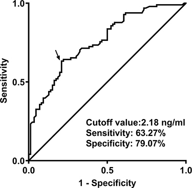 Figure 6 Receiver operating characteristic curve of admission serum translocator protein levels predicting cognitive impairment 3 months following acute intracerebral hemorrhage. Using the Youden method, serum translocator protein levels > 2.18 ng/mL distinguished the risk of cognitive impairment 3 months after acute intracerebral hemorrhage with medium-high specificity and sensitivity. The black arrow indicates the cutoff value of serum translocator protein levels.