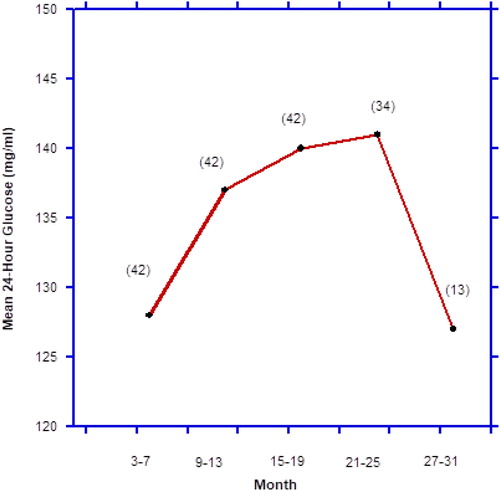 Figure 8. Example of survivor bias. Average mean 24-hour glucose levels over the combined life-span of ad libitum fed and caloric-restricted male F344 rats. Figures in parentheses indicate number of rats surviving at that point. Data derived from Masoro EJ, McCarter RJM, Katz MS, McMahan CA: Dietary restriction alters characteristics of glucose fuel use. J Gerontology. 47:B202–B208, 1992.