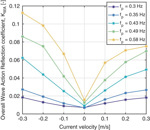 Figure 15. Observed wave-action-based reflection coefficients as a function of current velocity for PM spectra of differing peak frequency.